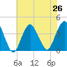 Highlands tide chart for Monday, July 26, 2021