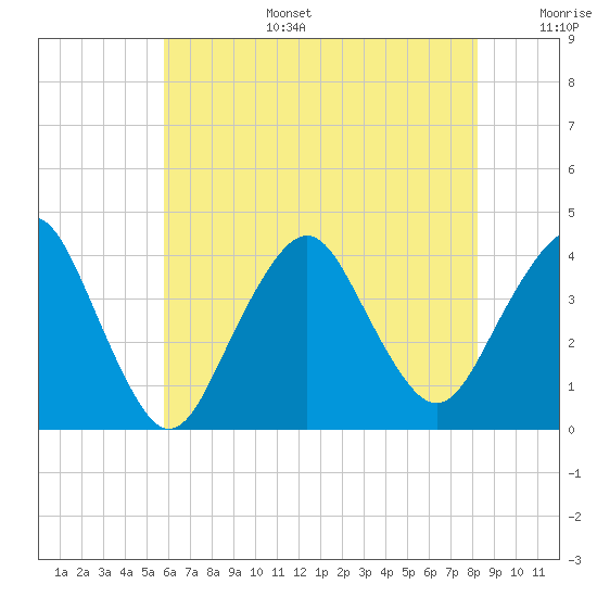 Highlands tide chart for Wednesday, July 28, 2021