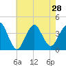 Highlands tide chart for Wednesday, July 28, 2021