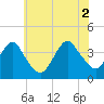 Highlands tide chart for Friday, July 2, 2021