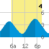 Highlands tide chart for Sunday, July 4, 2021