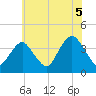 Highlands tide chart for Monday, July 5, 2021