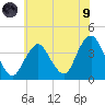 Highlands tide chart for Friday, July 9, 2021