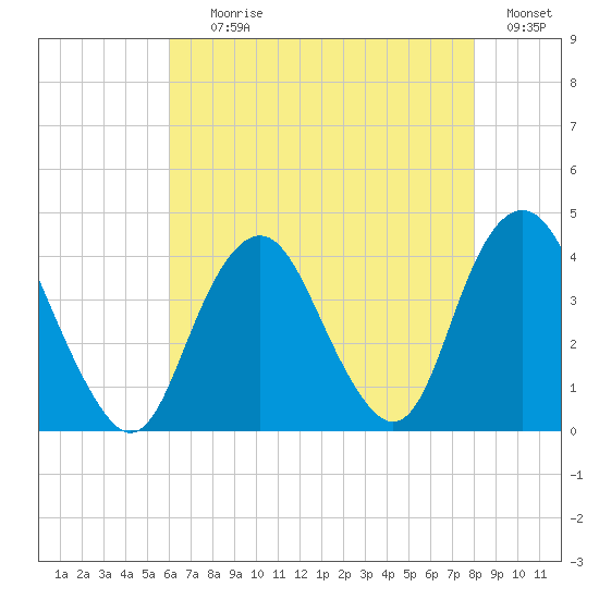 Highlands tide chart for Tuesday, August 10, 2021