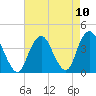 Highlands tide chart for Tuesday, August 10, 2021