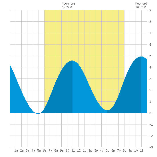 Highlands tide chart for Wednesday, August 11, 2021