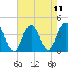Highlands tide chart for Wednesday, August 11, 2021