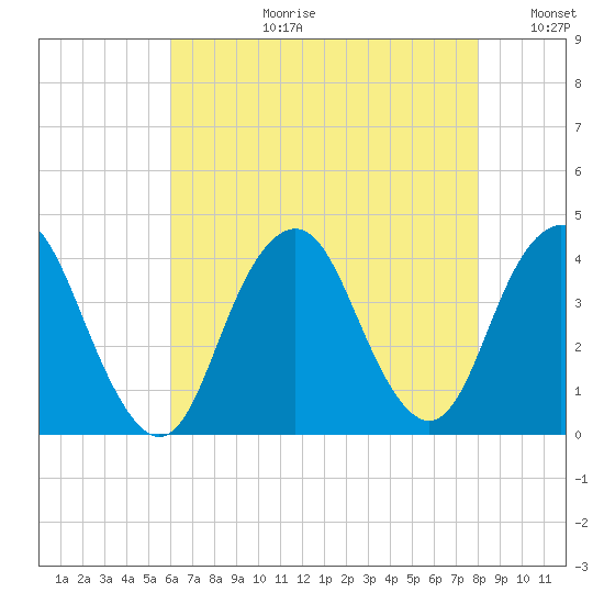 Highlands tide chart for Thursday, August 12, 2021