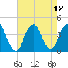 Highlands tide chart for Thursday, August 12, 2021