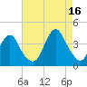 Highlands tide chart for Monday, August 16, 2021