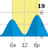 Highlands tide chart for Thursday, August 19, 2021