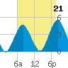 Highlands tide chart for Saturday, August 21, 2021