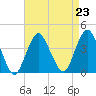 Highlands tide chart for Monday, August 23, 2021