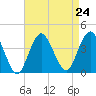 Highlands tide chart for Tuesday, August 24, 2021