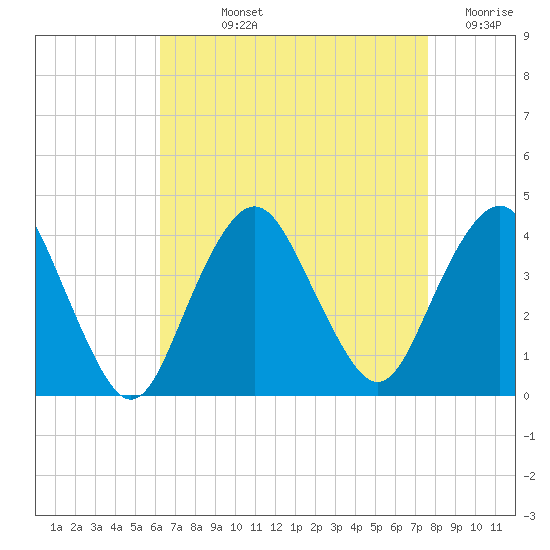 Highlands tide chart for Wednesday, August 25, 2021