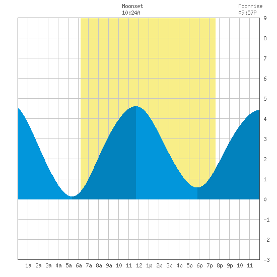 Highlands tide chart for Thursday, August 26, 2021