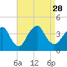 Highlands tide chart for Saturday, August 28, 2021