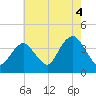 Highlands tide chart for Wednesday, August 4, 2021