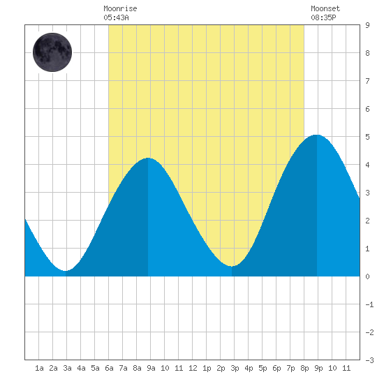 Highlands tide chart for Sunday, August 8, 2021