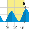 Highlands tide chart for Monday, August 9, 2021