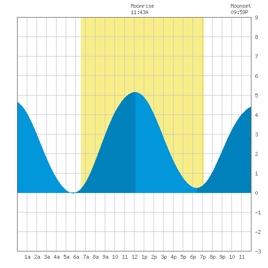Highlands tide chart for Saturday, September 11, 2021