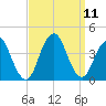 Highlands tide chart for Saturday, September 11, 2021