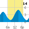Highlands tide chart for Tuesday, September 14, 2021