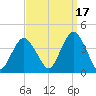Highlands tide chart for Friday, September 17, 2021