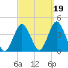 Highlands tide chart for Sunday, September 19, 2021