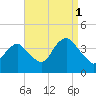 Highlands tide chart for Wednesday, September 1, 2021
