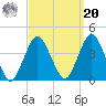 Highlands tide chart for Monday, September 20, 2021