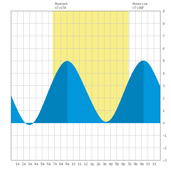 Highlands tide chart for Tuesday, September 21, 2021