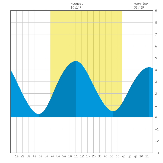 Highlands tide chart for Friday, September 24, 2021