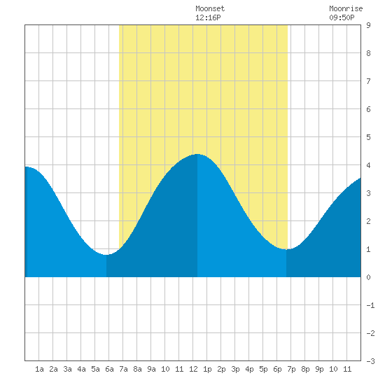 Highlands tide chart for Sunday, September 26, 2021