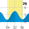 Highlands tide chart for Sunday, September 26, 2021