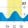 Highlands tide chart for Monday, September 27, 2021