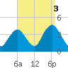 Highlands tide chart for Friday, September 3, 2021