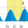 Highlands tide chart for Tuesday, September 7, 2021