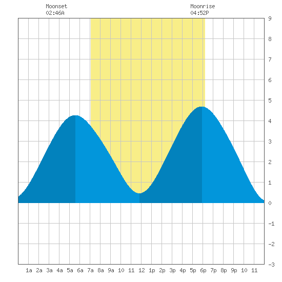 Highlands tide chart for Saturday, October 16, 2021