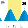 Highlands tide chart for Wednesday, October 20, 2021