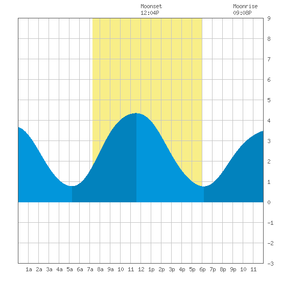 Highlands tide chart for Monday, October 25, 2021