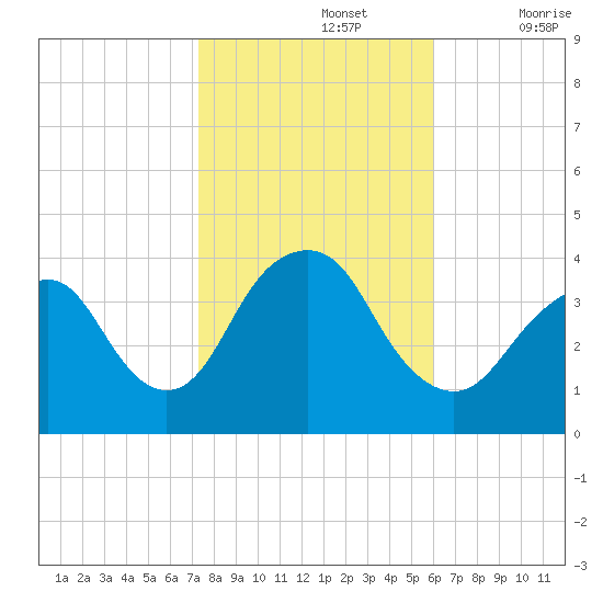 Highlands tide chart for Tuesday, October 26, 2021
