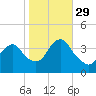 Highlands tide chart for Friday, October 29, 2021