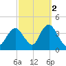 Highlands tide chart for Saturday, October 2, 2021