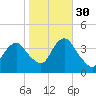 Highlands tide chart for Saturday, October 30, 2021