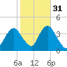 Highlands tide chart for Sunday, October 31, 2021