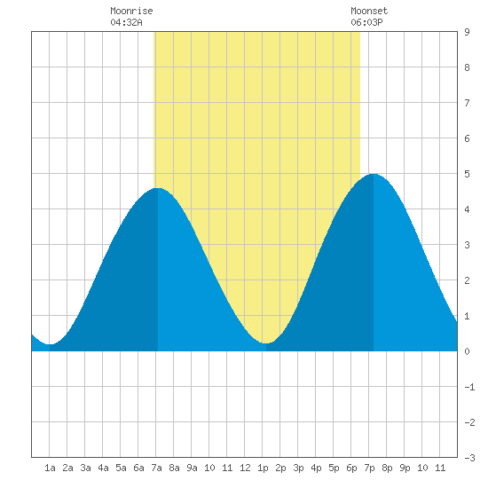 Highlands tide chart for Monday, October 4, 2021