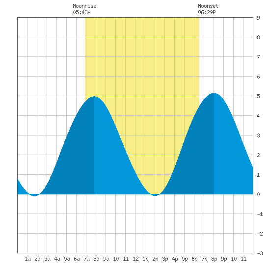 Highlands tide chart for Tuesday, October 5, 2021