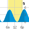 Highlands tide chart for Tuesday, October 5, 2021