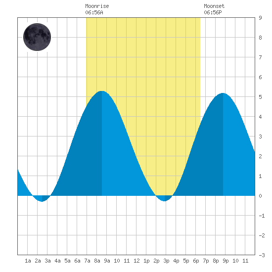Highlands tide chart for Wednesday, October 6, 2021